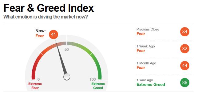 The CNN fear and greed index which tracks seven indicators of investor sentiment.